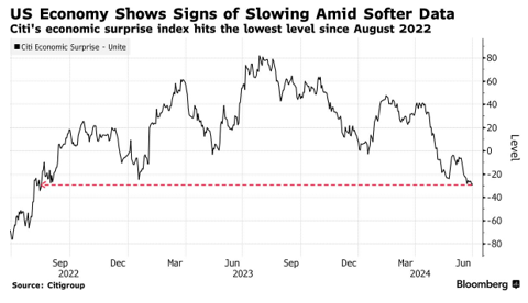 US Economy Shows Signs of Slowing