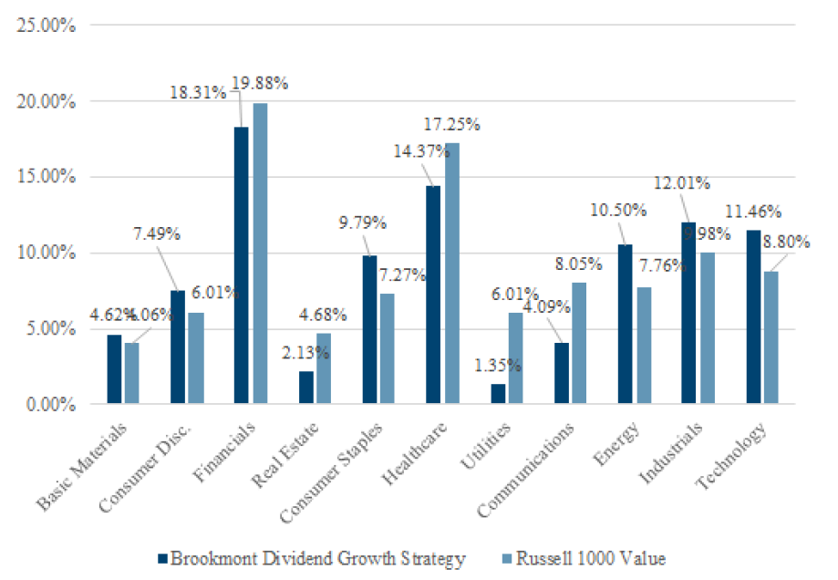 Dividend Growth Strategies