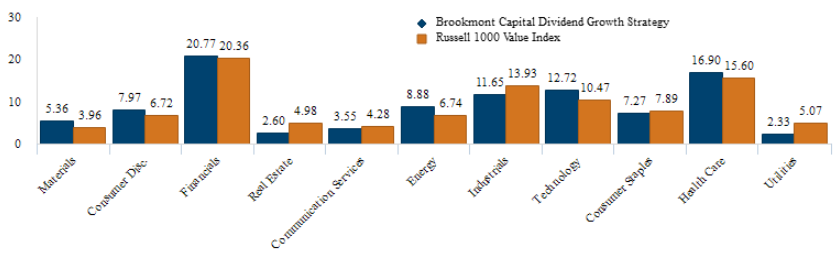 Sector Allocation for Dividend Growth Strategy as of 09302024